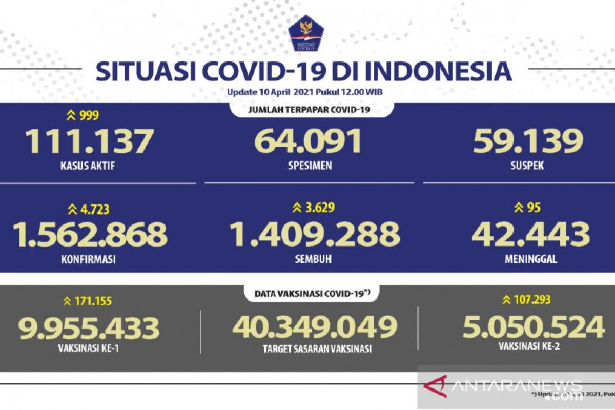 Kasus terkonfirmasi COVID-19 di Indonesia bertambah 4.723 dan sembuh 3.629 orang