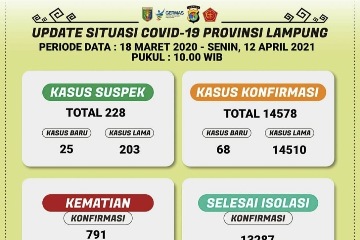 Kasus COVID-19 di Lampung bertambah 68 orang total jadi 14.578 pasien