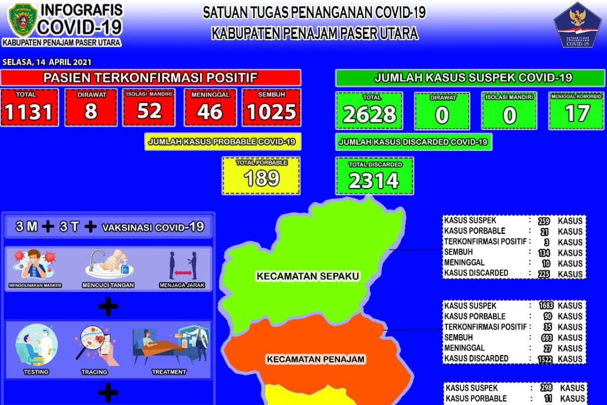 Kasus positif COVID-19 PPU Kaltim bertambah 7 orang