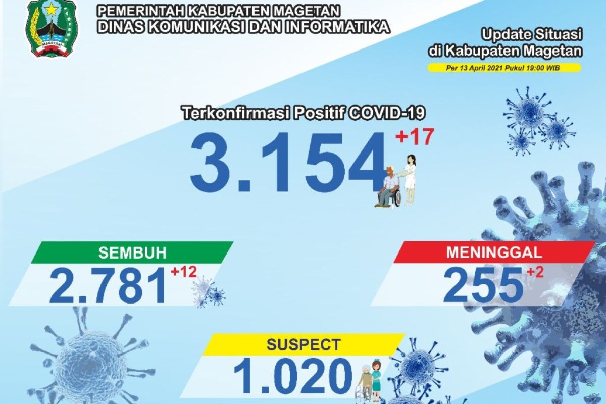 Kecamatan Magetan tercatat memiliki kasus kematian COVID-19 tertinggi