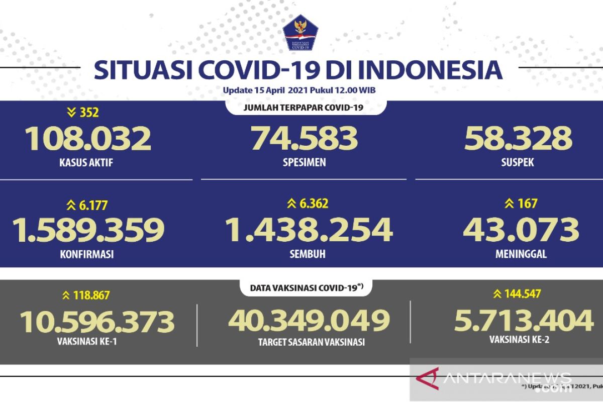 Kasus COVID-19 bertambah 6.177, sembuh 6.362 orang