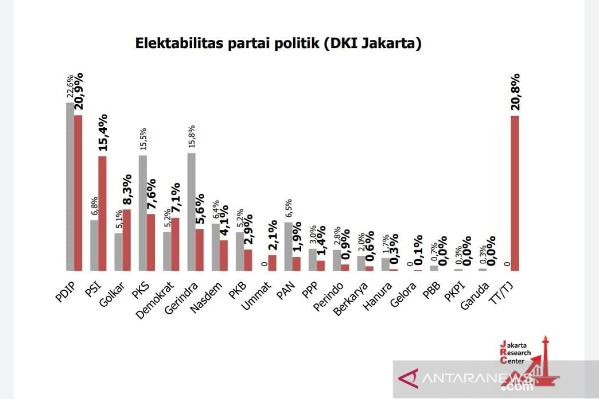 Hasil survei: PDIP dan PSI "kuasai" DKI Jakarta