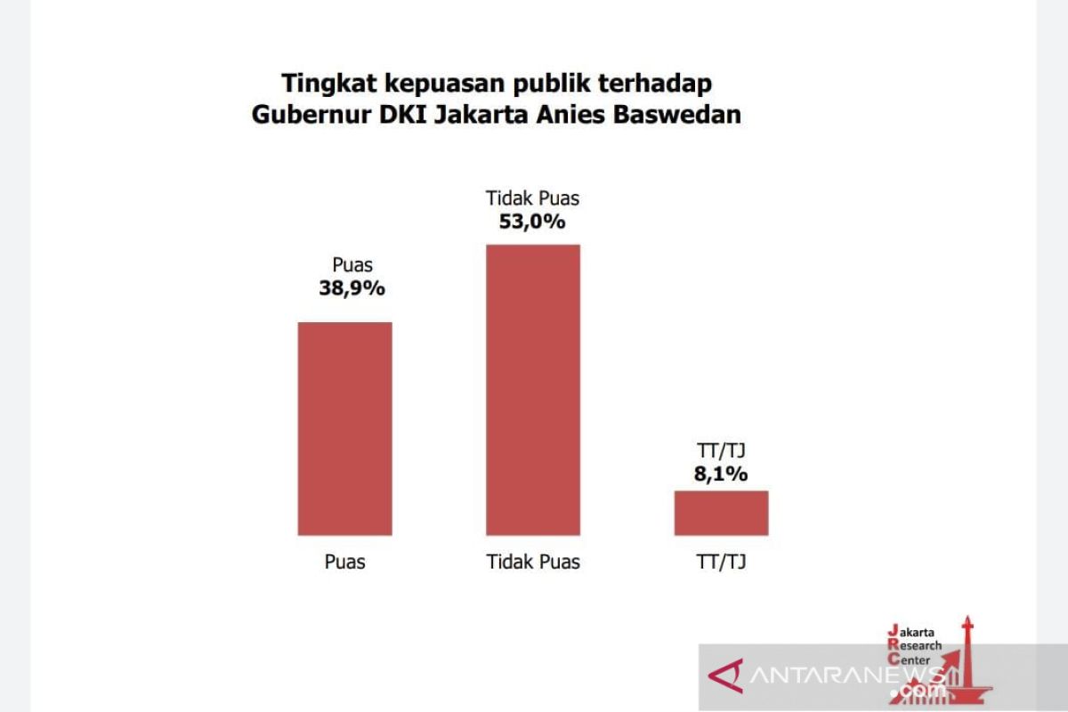 Survei: Tingkat kepuasan publik terhadap Anies hanya 38,9 persen