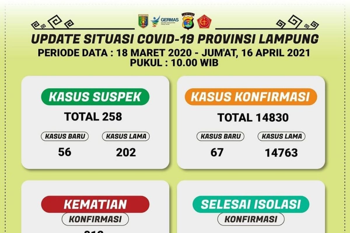 Kasus COVID-19 Lampung bertambah 67 orang total 14.830 kasus
