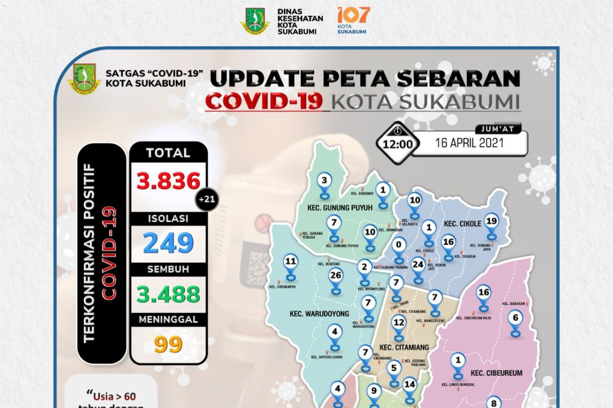 Pasien pasien COVID-19 meninggal dunia di Sukabumi capai 204 pasien