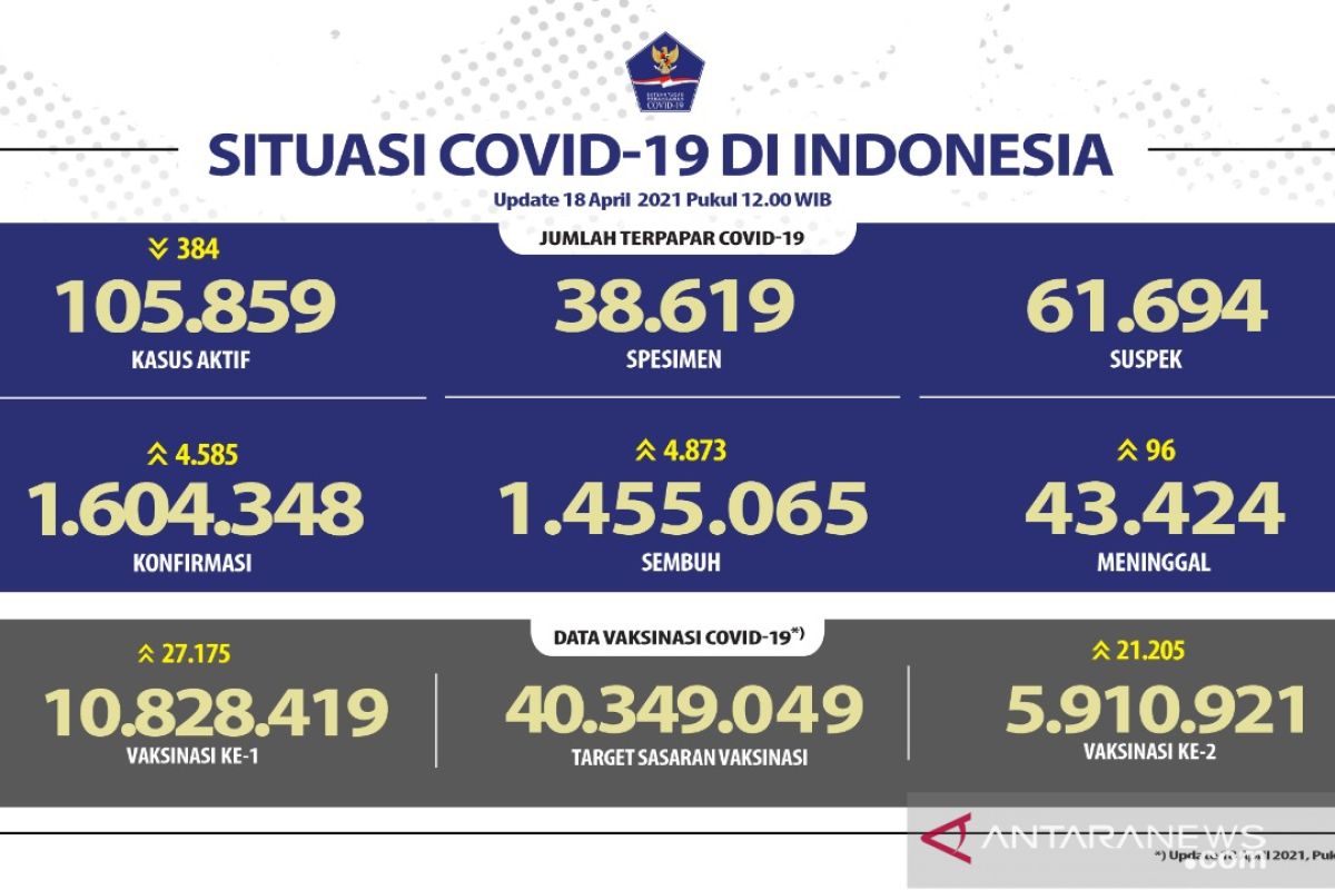 Kasus terkonfirmasi COVID-19 bertambah 4.585 orang, sembuh tambah 4.873 orang