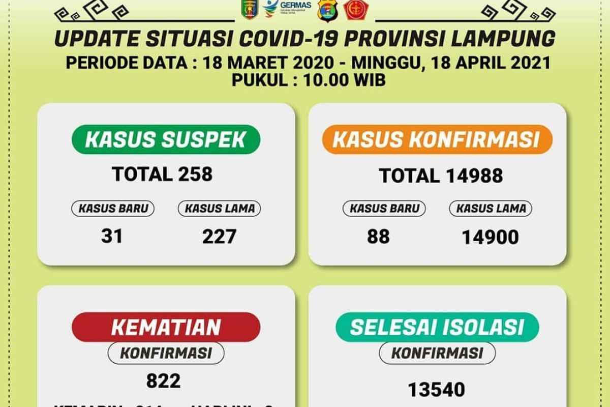 Pasien COVID-19 di Lampung bertambah 88 jadi 14.900 orang