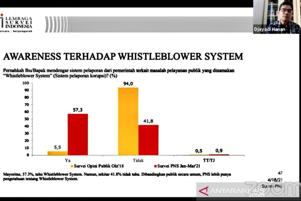 LSI dorong pemerintah tingkatkan pemahaman PNS soal tata cara "whistleblower"