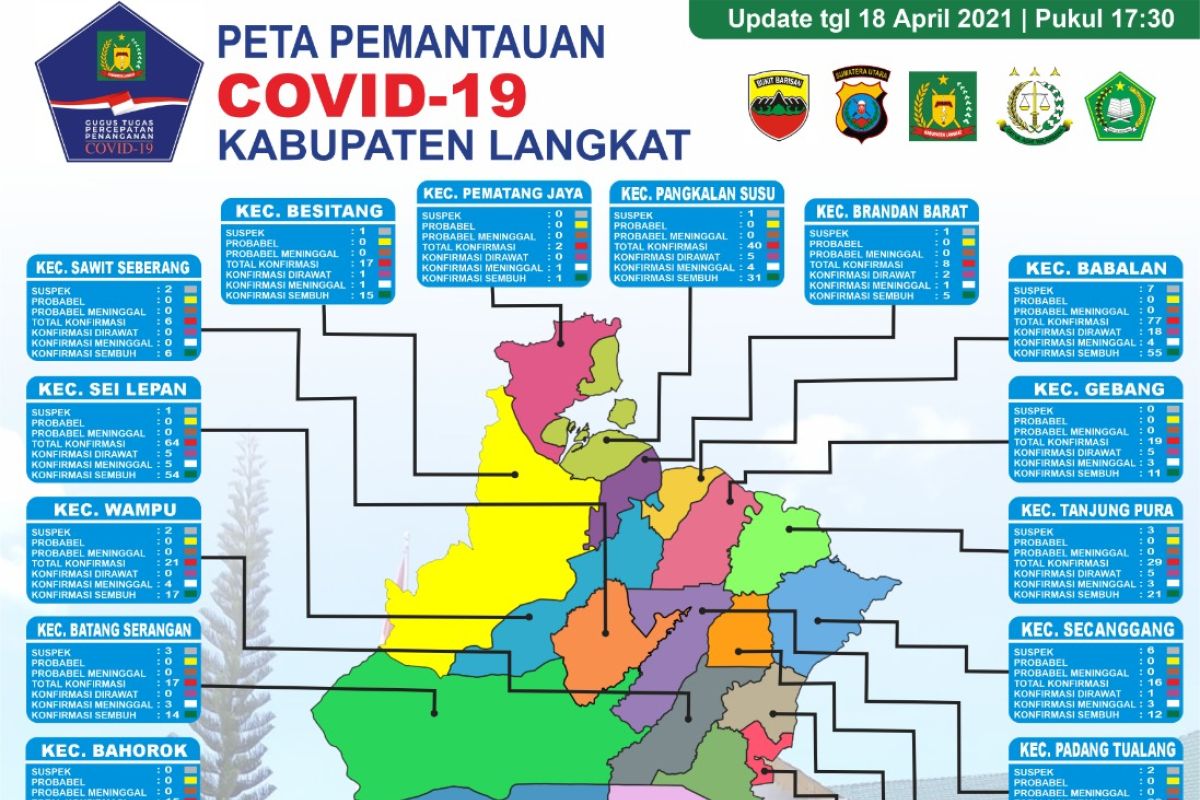 Warga Langkat terkonformasi COVID-19 meninggal 80 orang