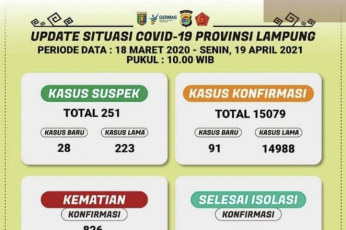 Kasus COVID-19 Lampung bertambah 91 total jadi 15.079 orang