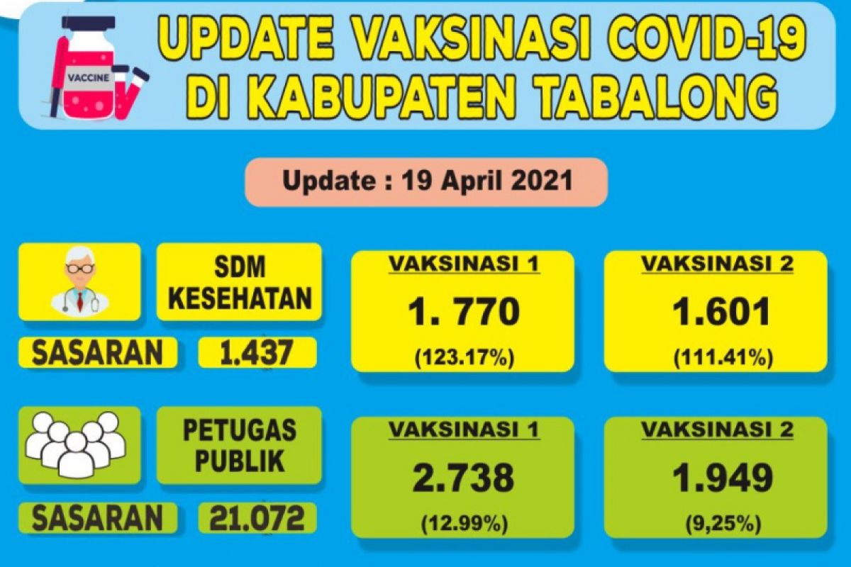 Realisasi vaksin COVID-19 di Kabupaten Tabalong 8.152 orang