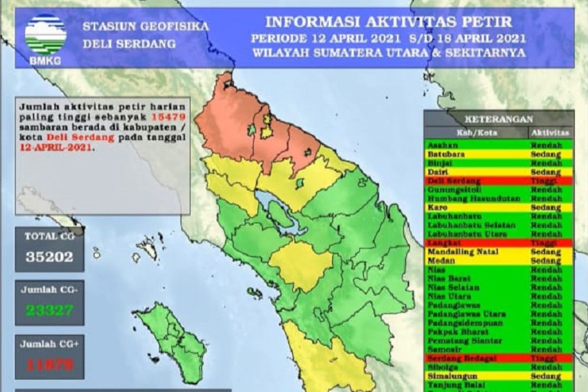 Pekan kedua April terjadi  35.202 petir di Sumut