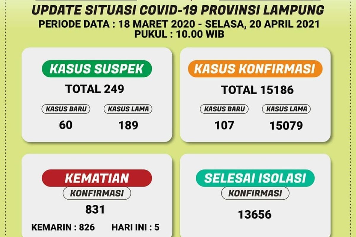 Kemarin Dinkes catat kasus harian COVID-19 di Lampung bertambah 107
