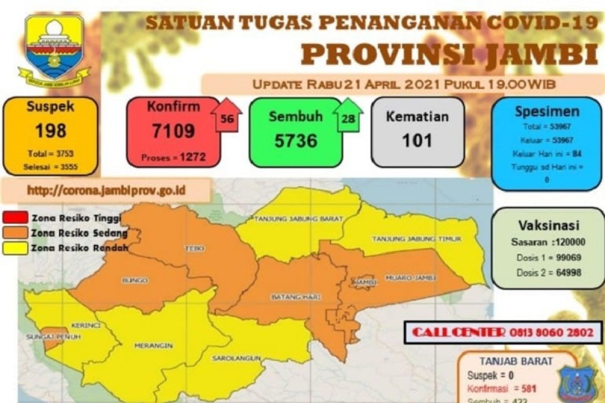 Pasien positif COVID-19 di Jambi melebihi angka 7.000