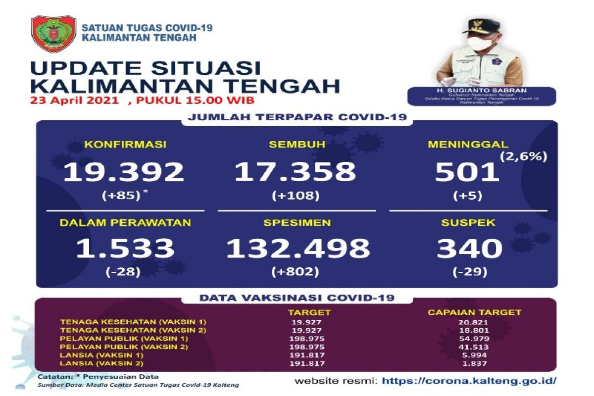 Kasus meninggal terkait COVID-19 di Kalteng capai 501 orang