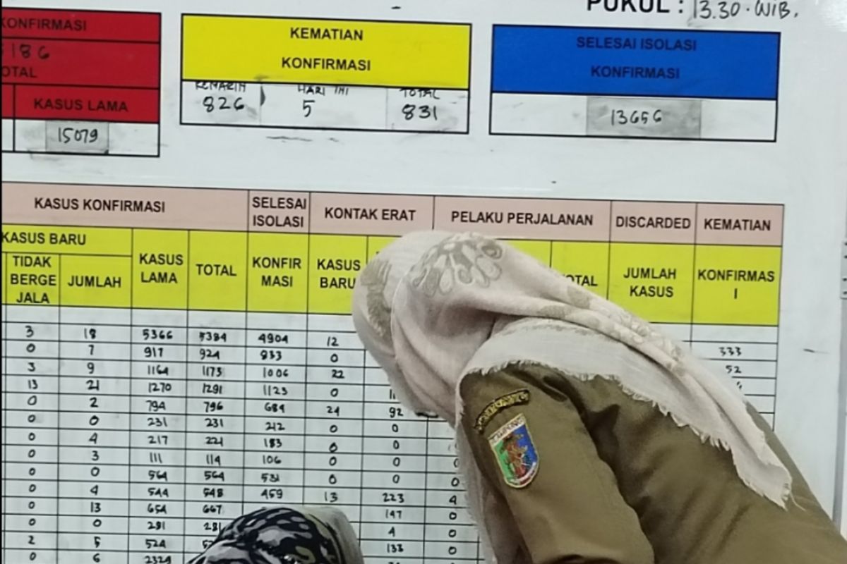 Di Lampung Kasus COVID-19 bertambah 80 orang total 15.417 kasus