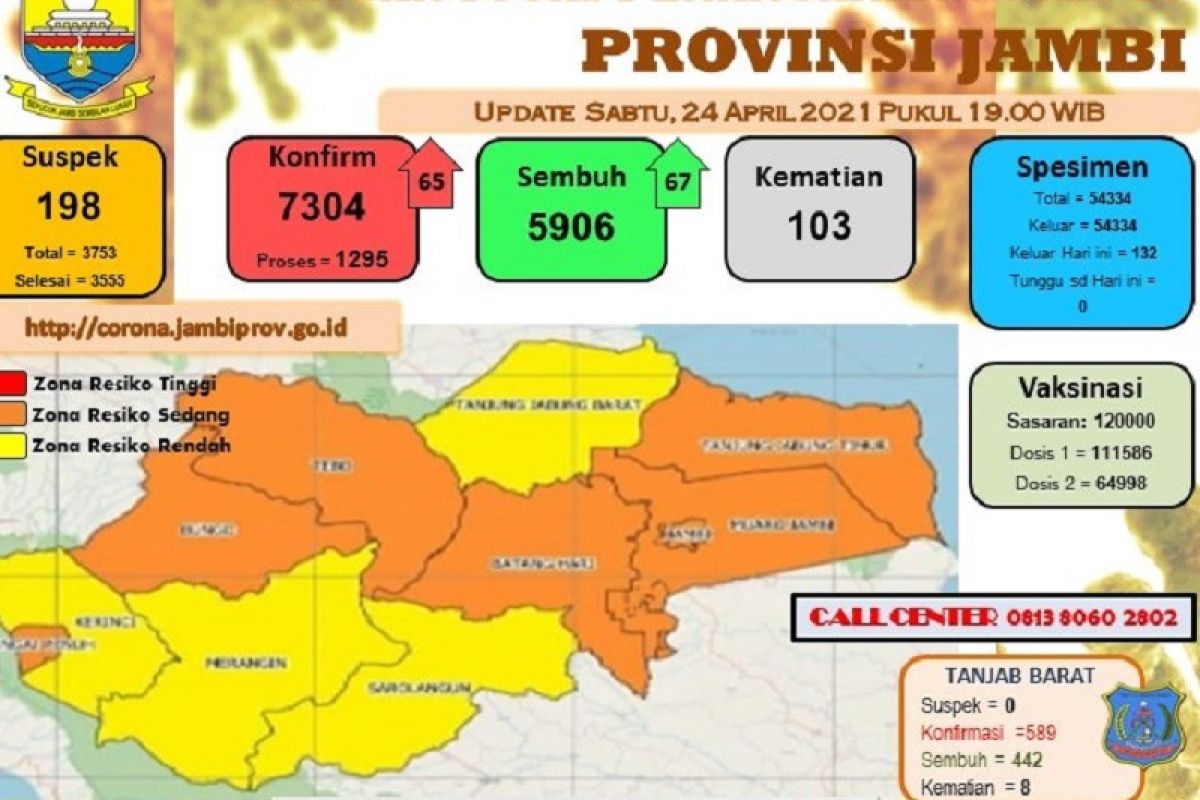 Sebanyak 67 pasien COVID-19 di Jambi dinyatakan sembuh