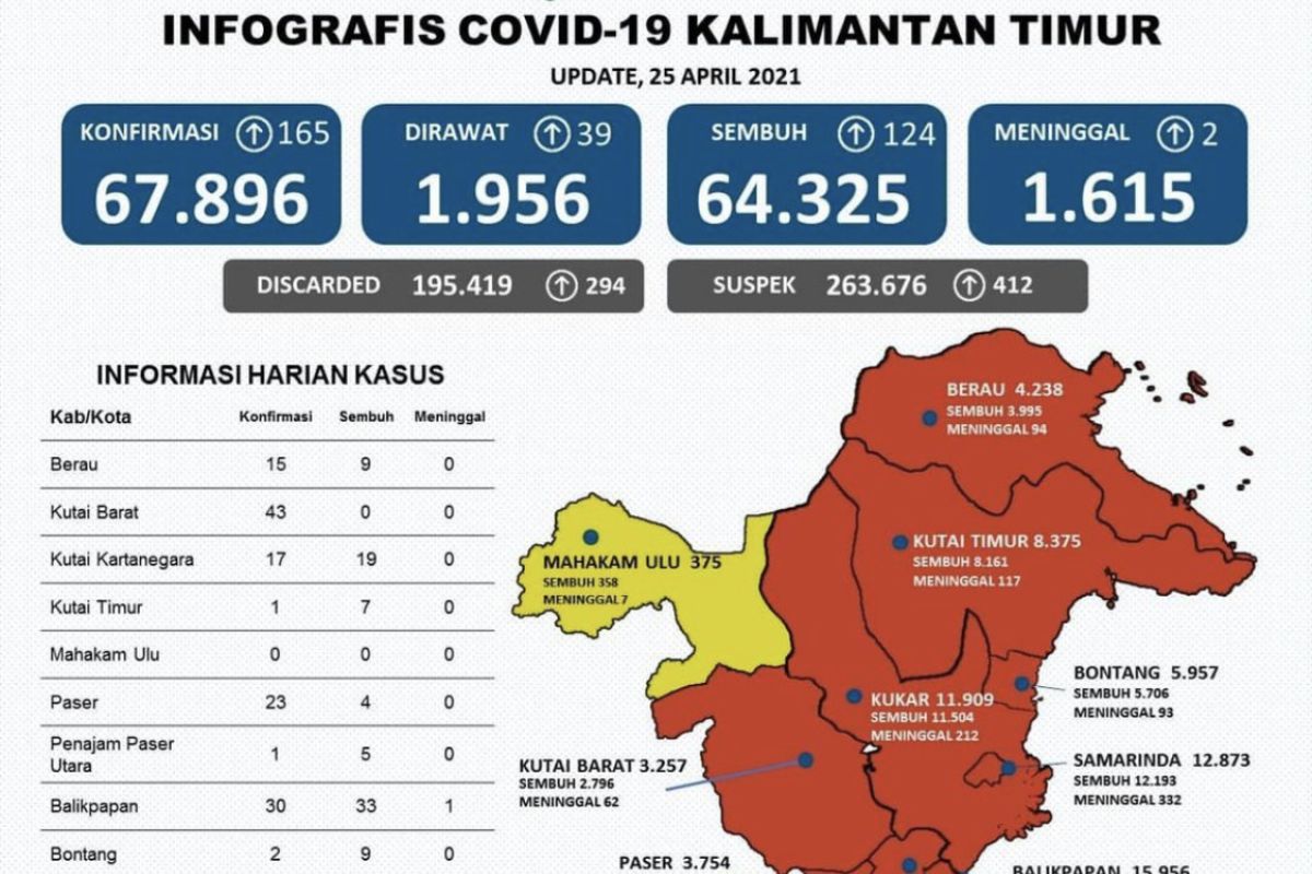 Perkembangan kasus positif COVID-19 di Kaltim bertambah 165 orang