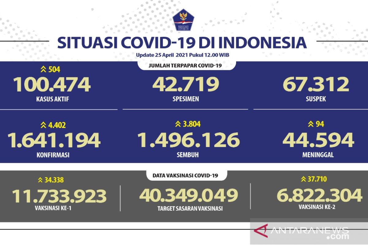 Positif COVID-19 Minggu bertambah 4.402 menjadi 1.641.194 kasus