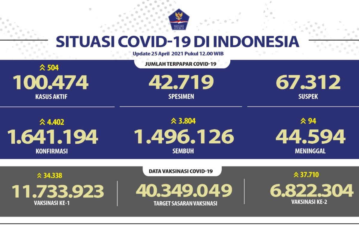 11.733.923 jiwa di Indonesia telah jalani vaksinasi dosis pertama