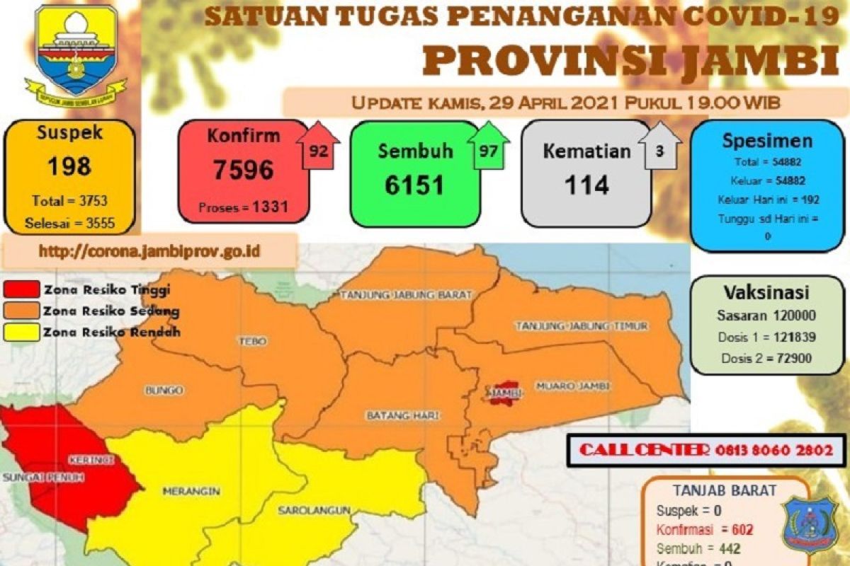 Tiga kabupaten dan kota di Provinsi Jambi zona merah COVID-19