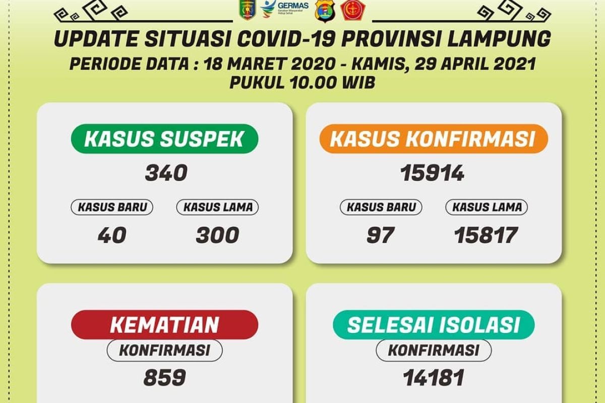 Dinkes catat penambahan 97 kasus positif COVID-19 di Lampung