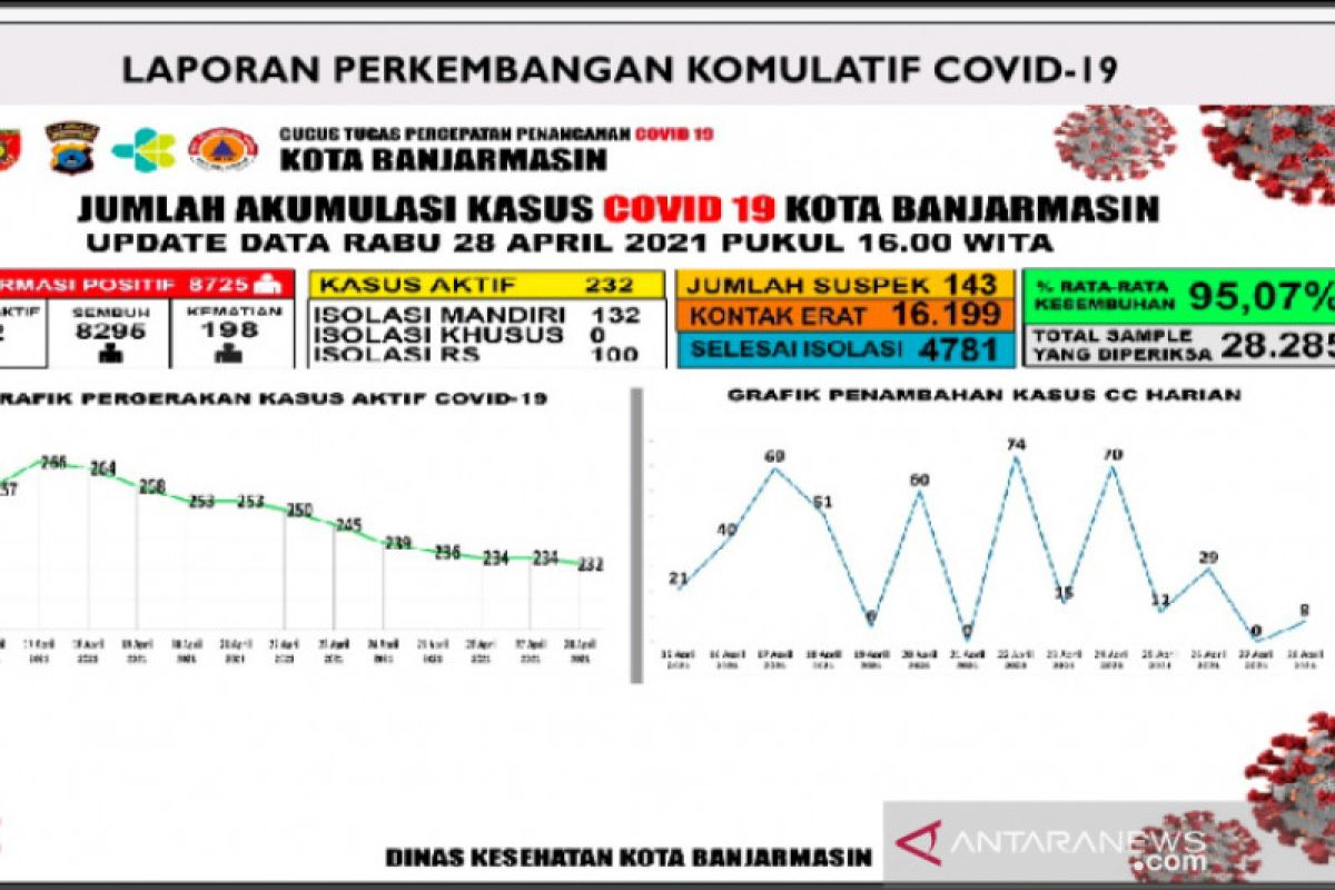 Kesembuhan terinfeksi COVID-19 di Banjarmasin 95,07 persen hingga akhir April