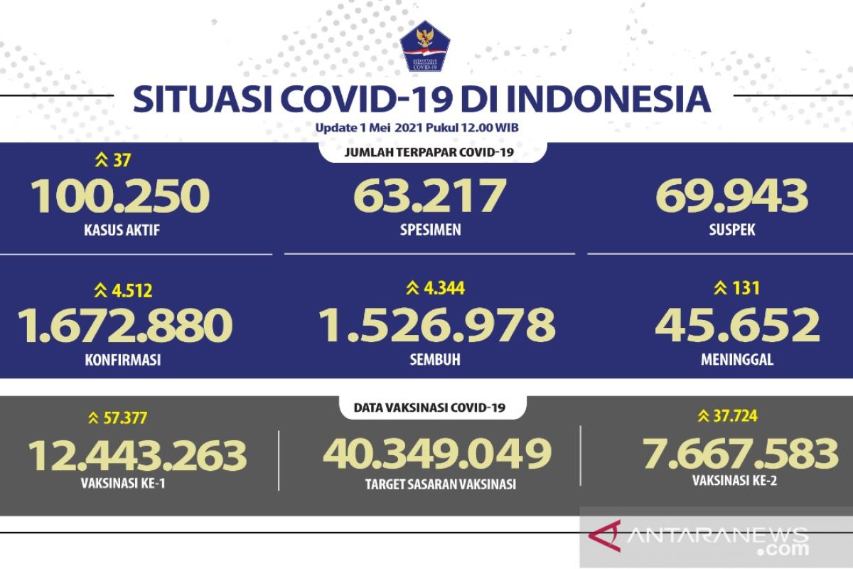 Kasus positif COVID-19 bertambah 4.513 kasus, total 1.672.880 orang