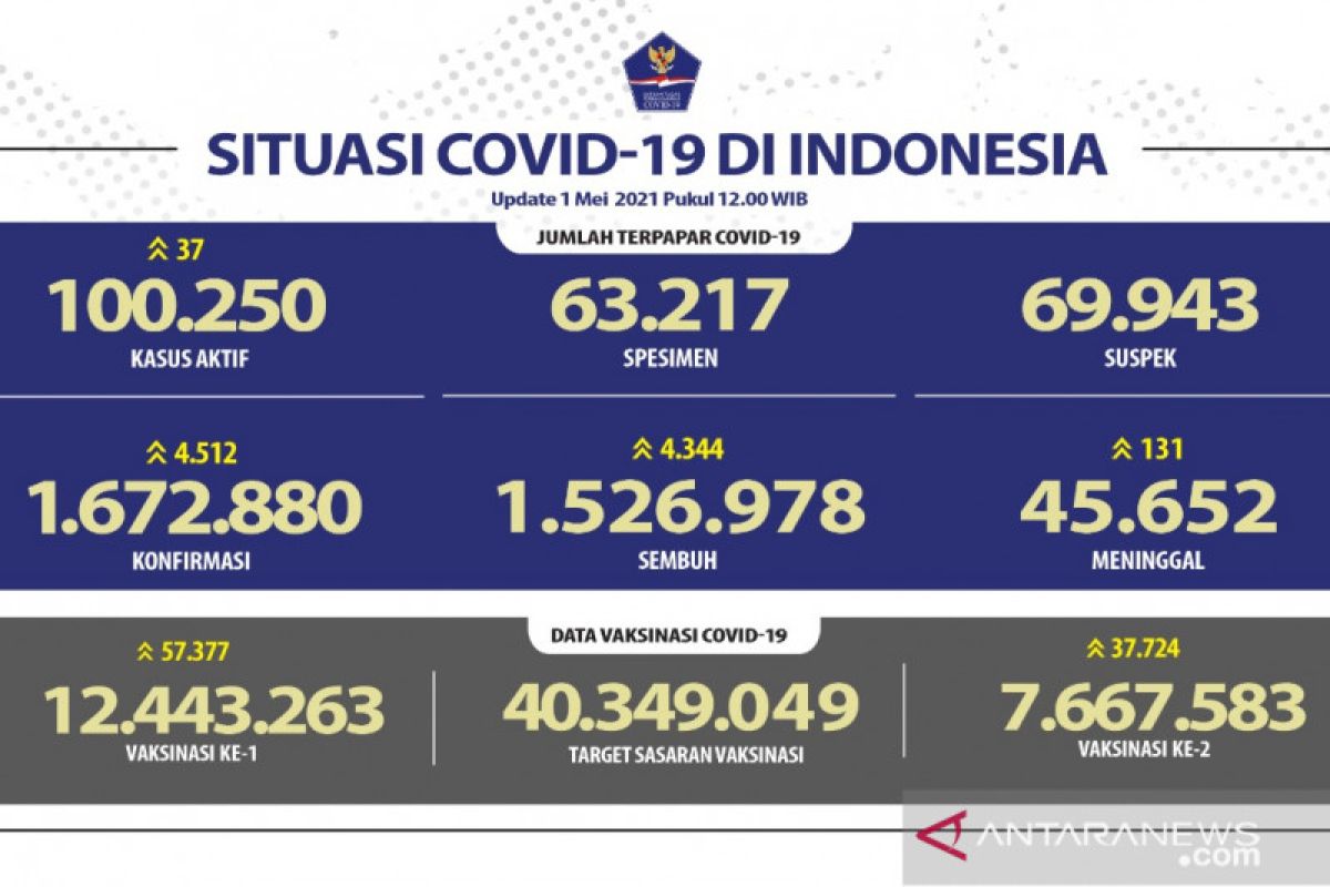 7.667.583 warga Indonesia telah divaksin dosis lengkap