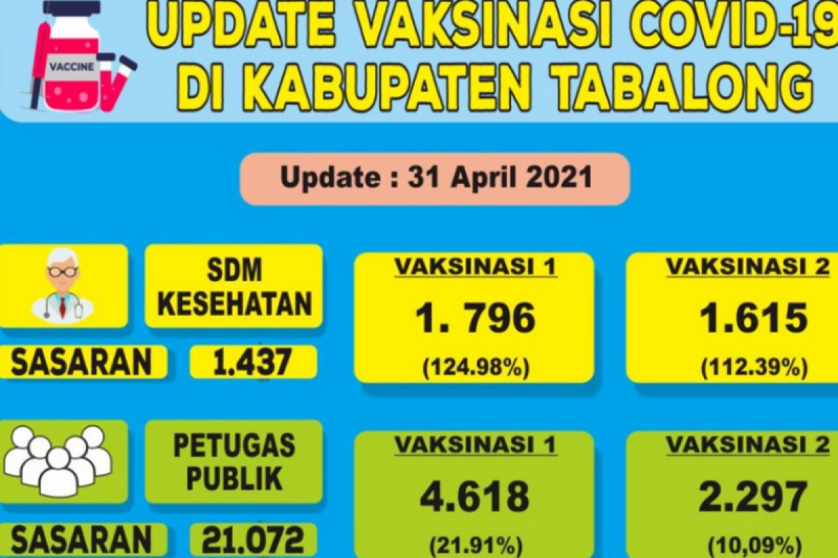 Realisasi Vaksin COVID-19 bagi Lansia 401 orang