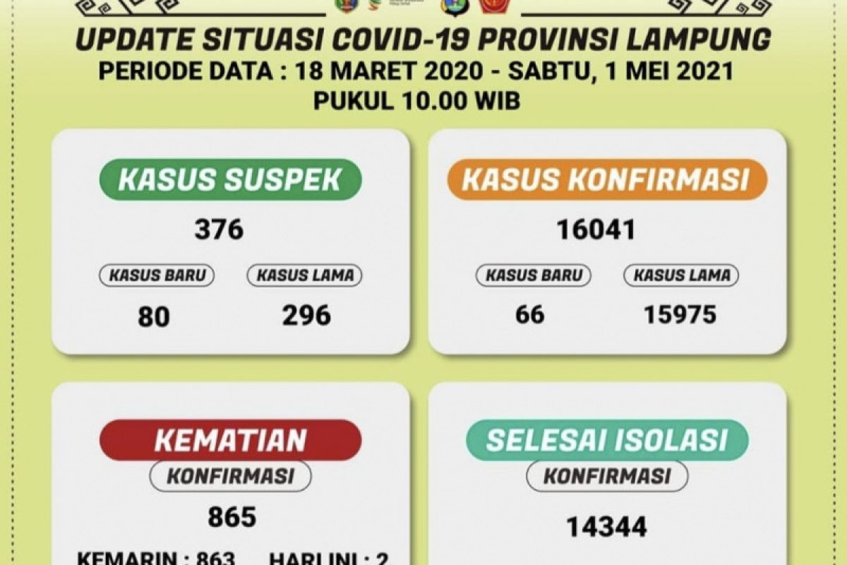 Kasus terkonfirmasi positif COVID-19 di Lampung bertambah 66 orang