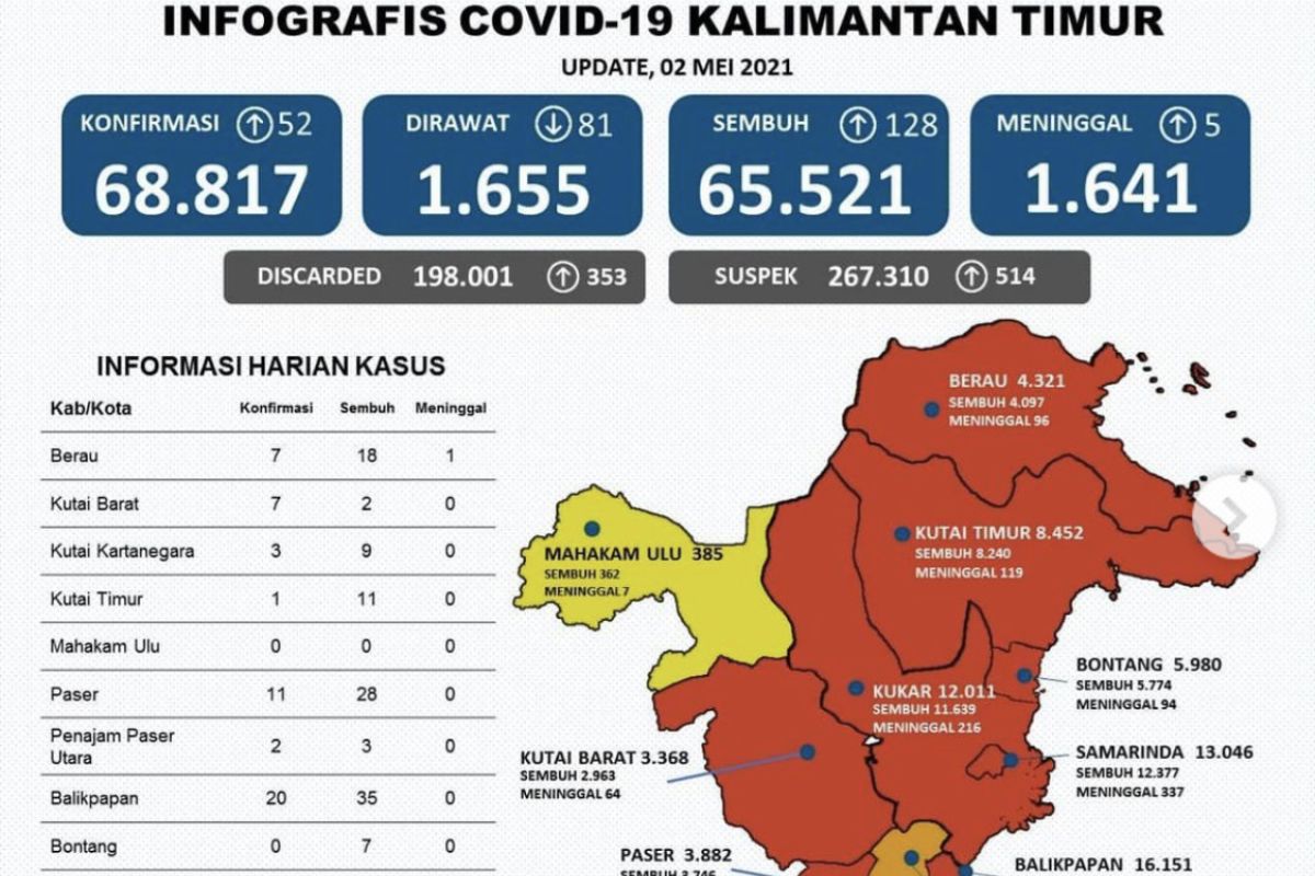 Kasus sembuh dari COVID-19 di Kaltim bertambah 128 orang