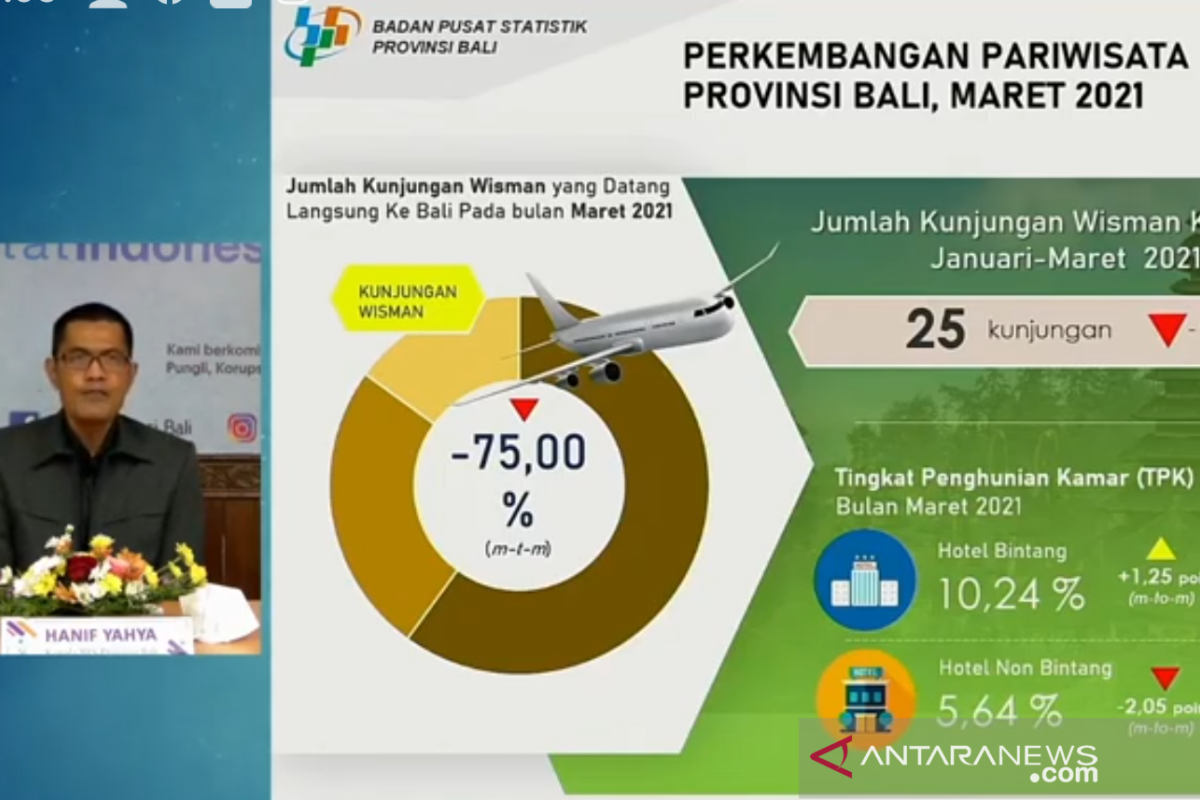 BPS: Bali hanya terima kunjungan tiga wisman pada Maret 2021