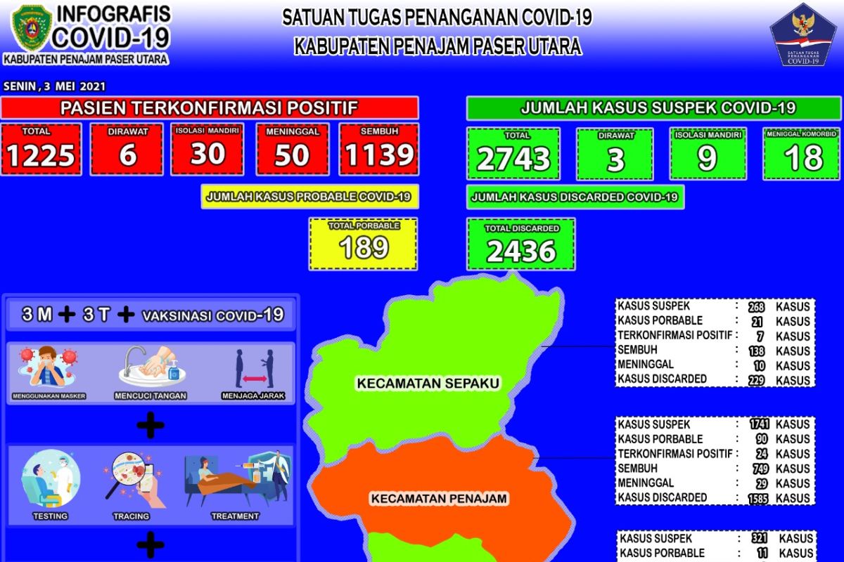 Kesembuhan COVID-19 di PPU mencapai 92,97 persen