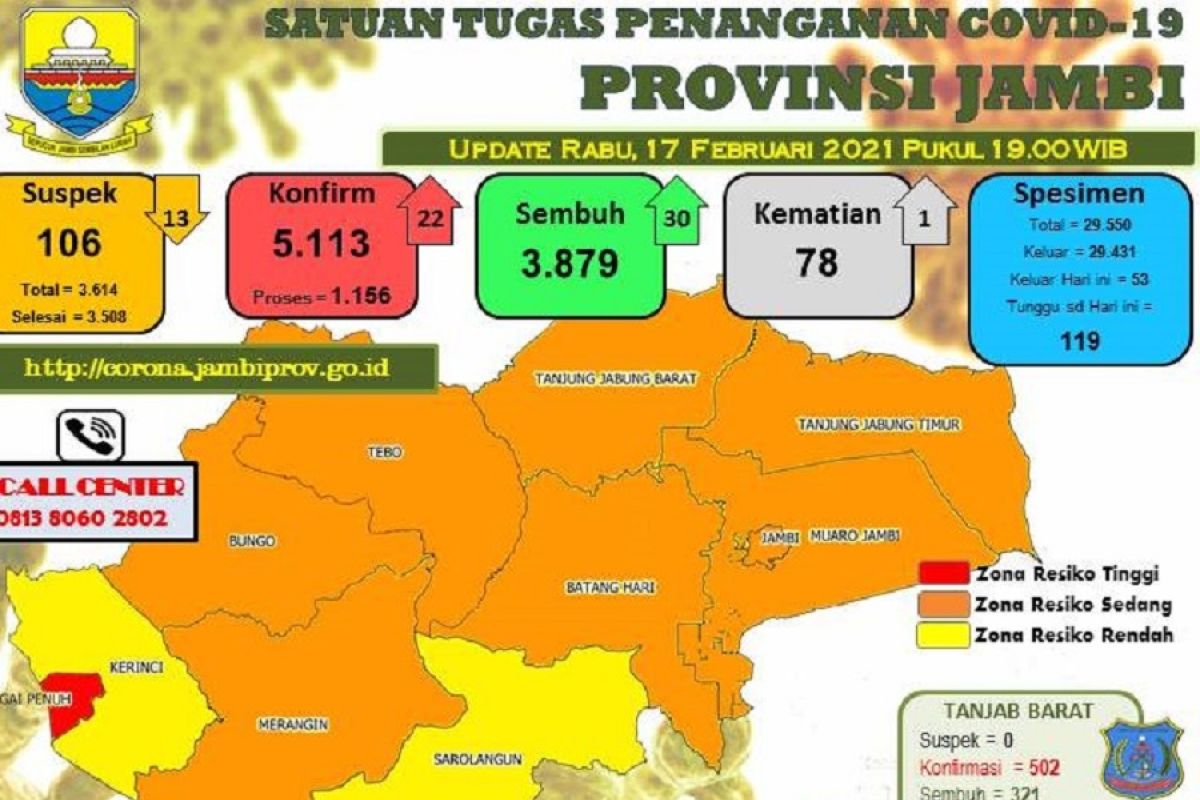 Pasien terkonfirmasi positif COVID-19 di Jambi bertambah 83 orang