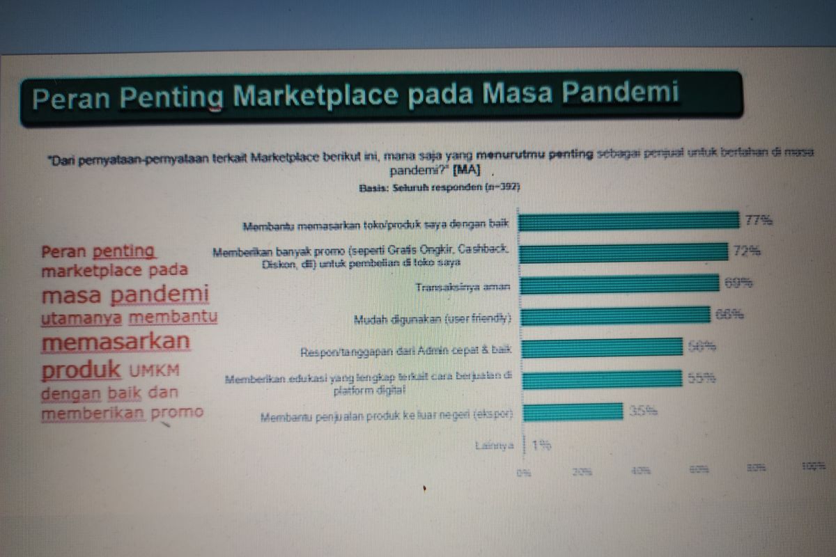 Survei KIC: Pandemi dorong UMKM beralih ke marketplace