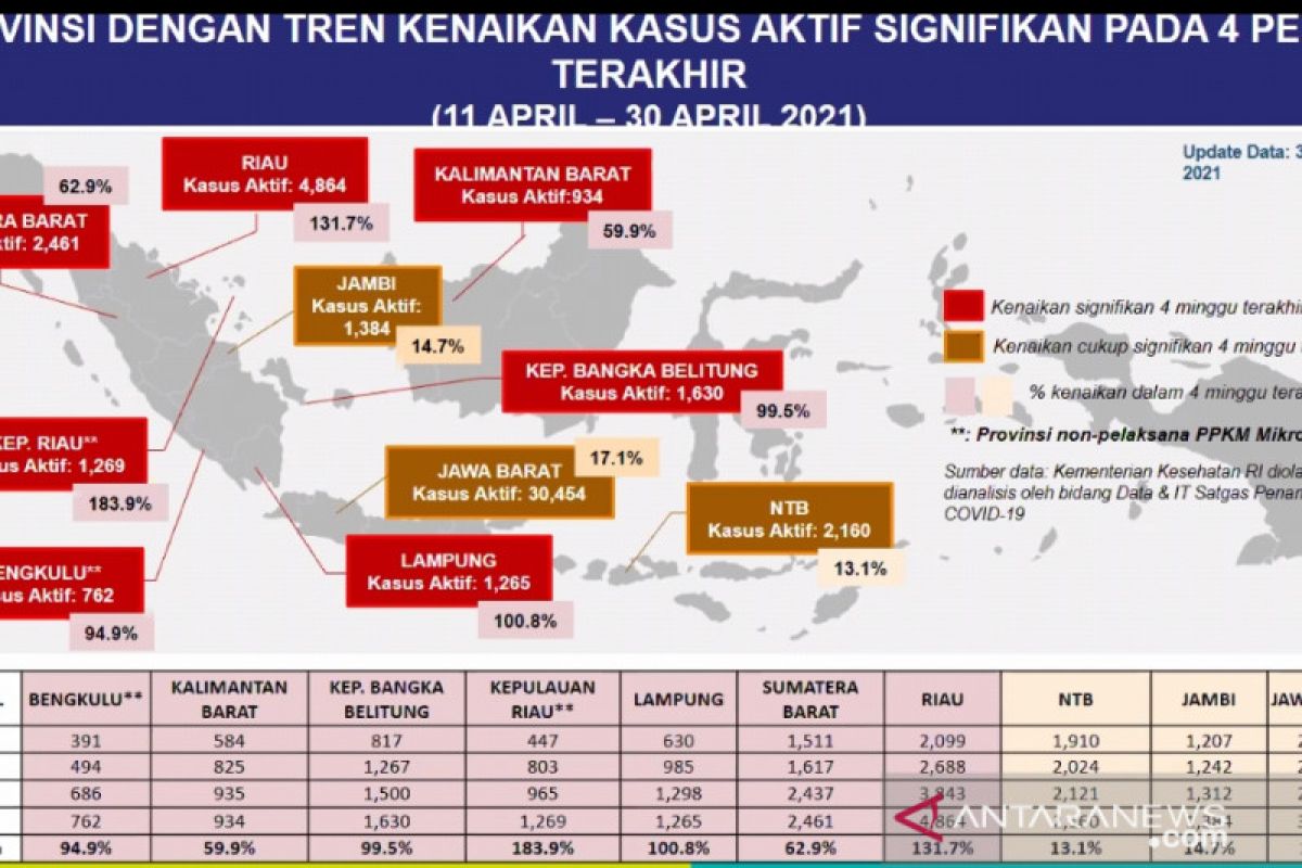 Kemenkes: 10 provinsi alami peningkatan kasus dalam empat pekan terakhir