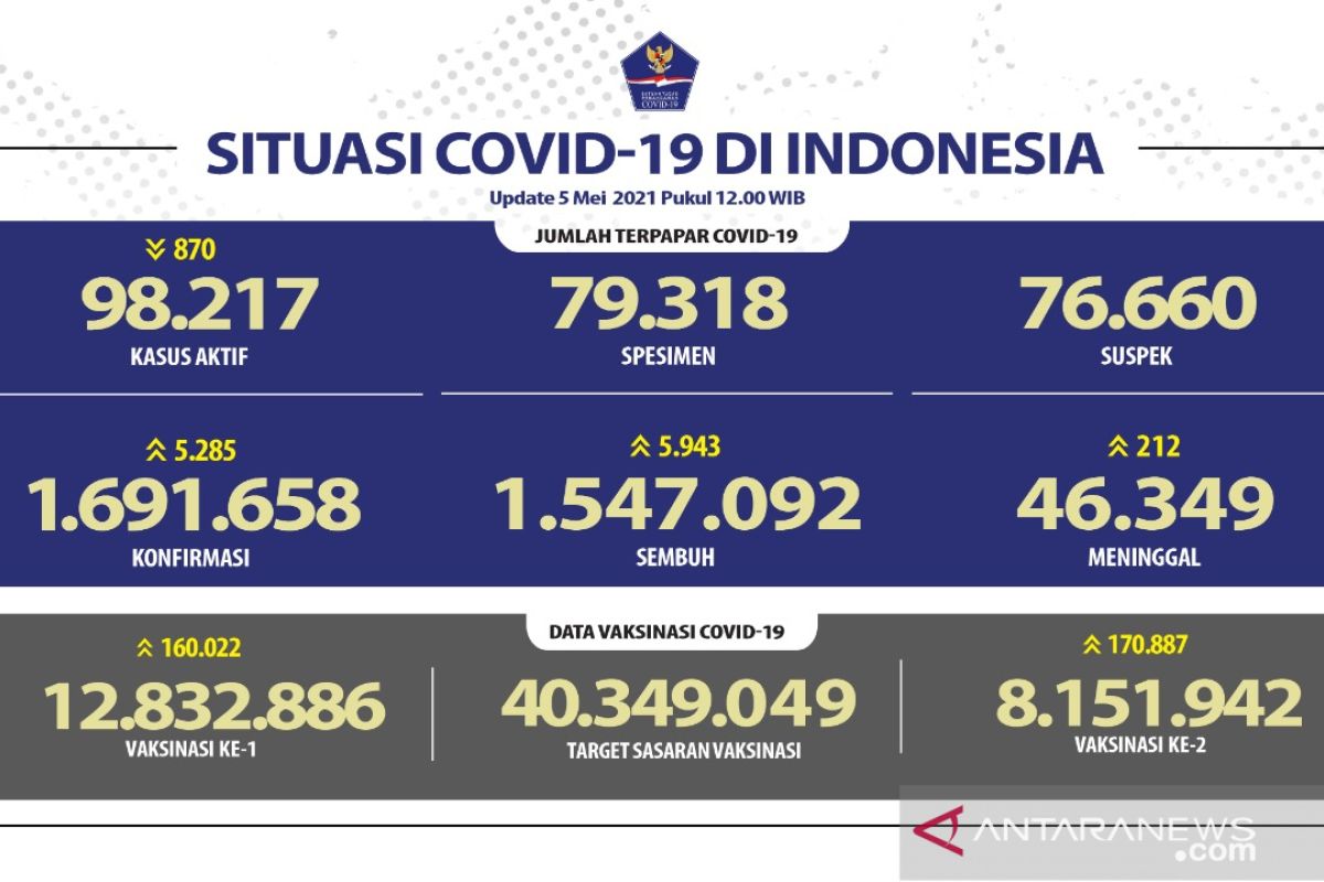 Kasus positif COVID-19 di Indonesia bertambah 5.285 dan sembuh 5.943 orang