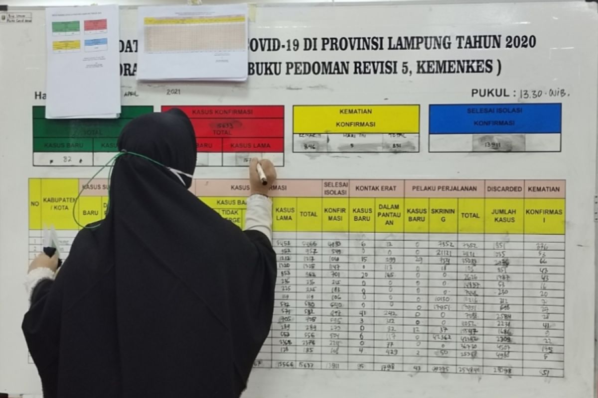 Kasus harian COVID-19 Lampung bertambah 77 orang