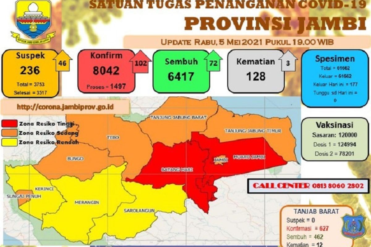 Satgas: Dua kabupaten di Provinsi Jambi masuk zona merah  COVID-19