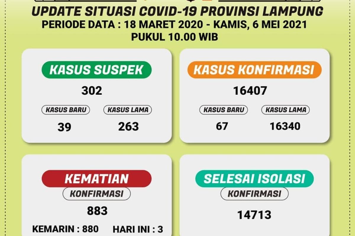 Dinkes: Ada penambahan 67 kasus harian COVID-19 di Lampung