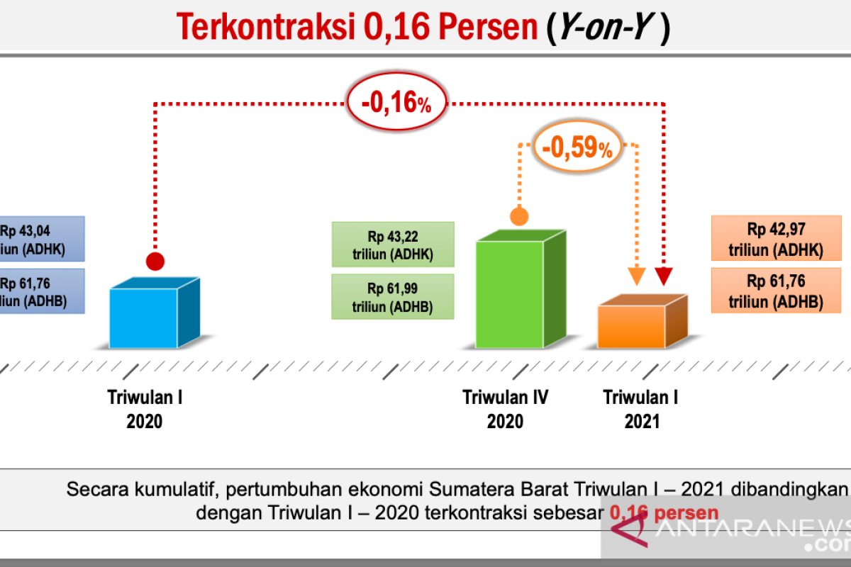 Ekonomi Sumbar triwulan I 2021 hanya tumbuh minus 0,16 persen