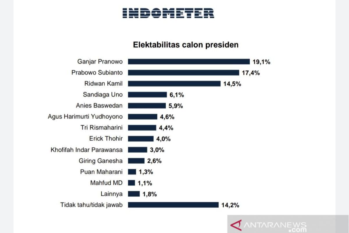Survei Indometer: Ganjar, Prabowo, dan Kamil capres unggulan