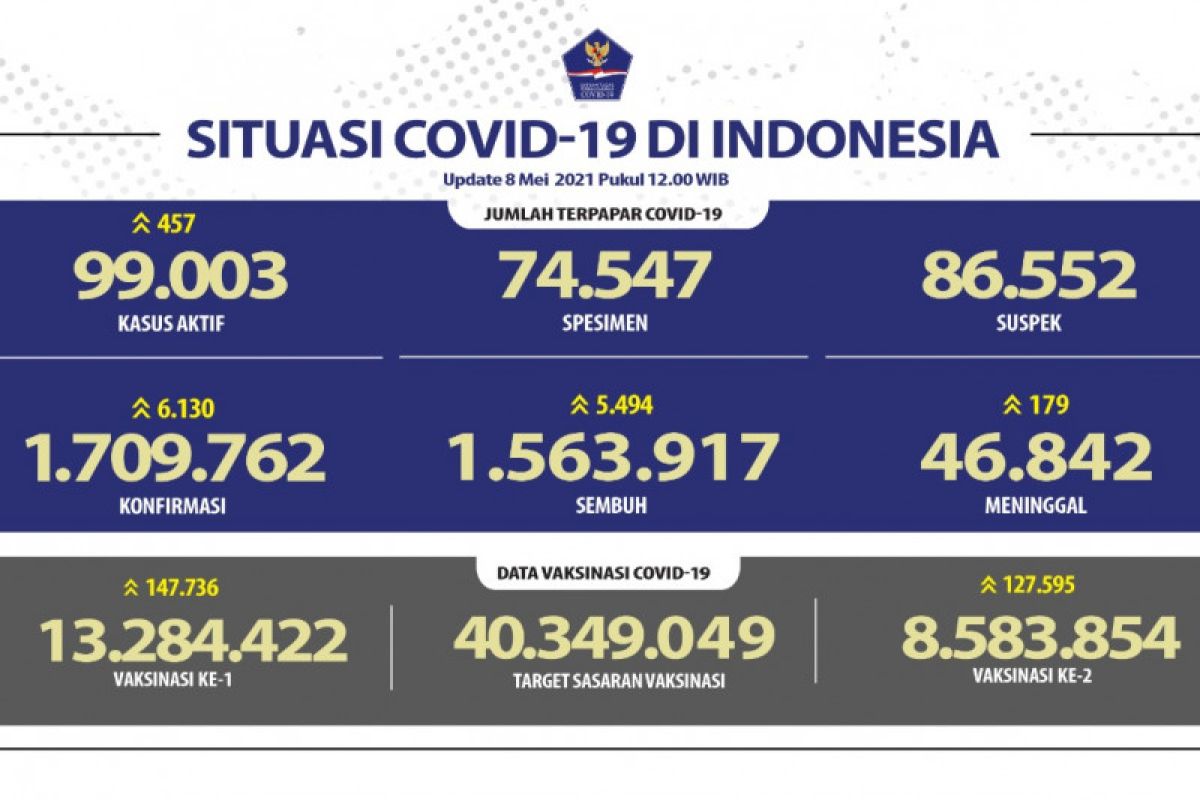 Kasus terkonfirmasi positif di Indonesia bertambah 6.130 dan sembuh 5.494 orang