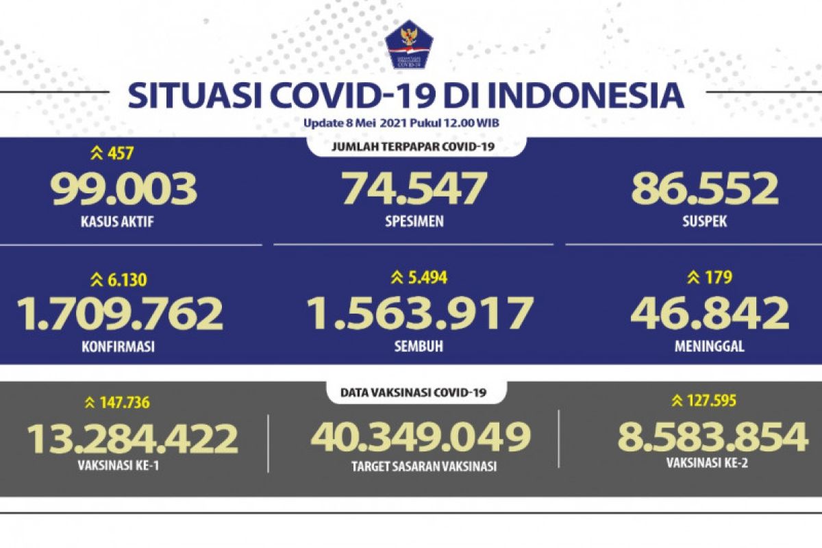 Kasus terkonfirmasi positif bertambah jadi 6.130 dan sembuh 5.494 orang