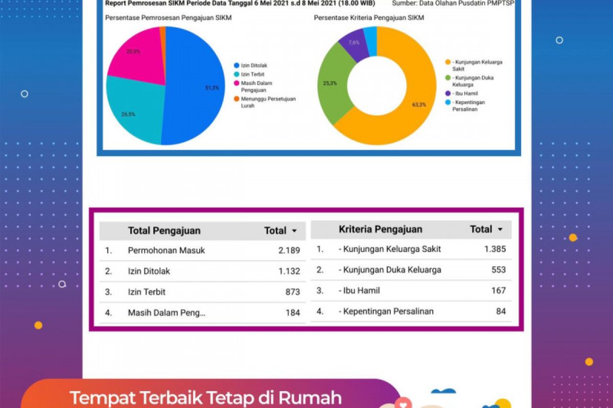 2.189 orang ajukan SIKM