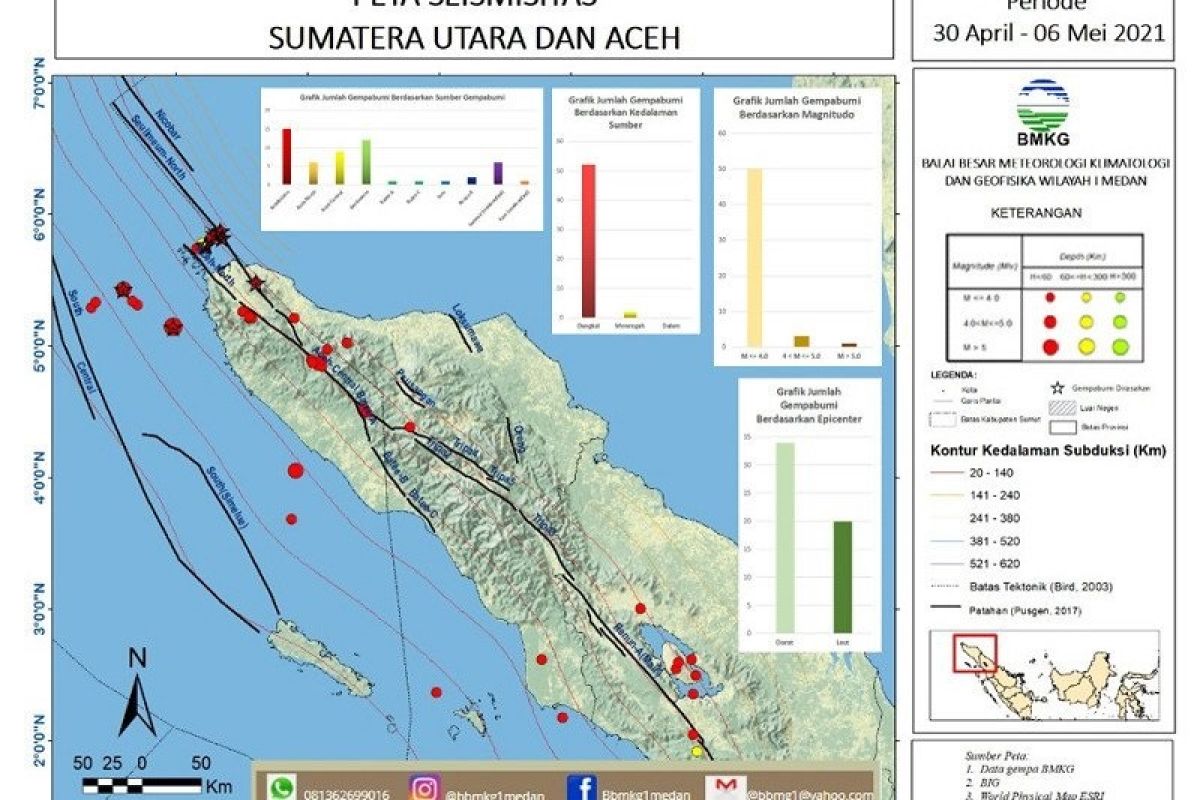 BMKG catat sepekan terakhir terjadi 54 gempa bumi di Sumut-Aceh