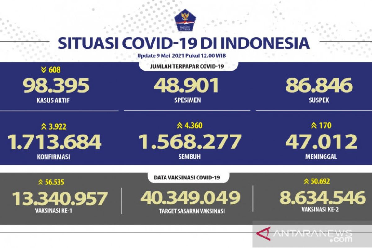 Positif COVID-19 bertambah 3.922 kasus dan sembuh 4.360 orang