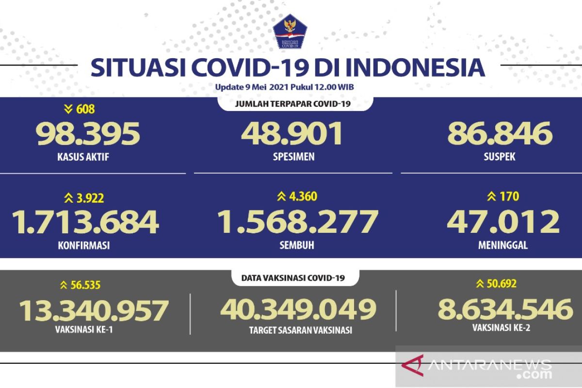 Satgas : 8.634.546 warga Indonesia telah mendapatkan vaksin dosis lengkap