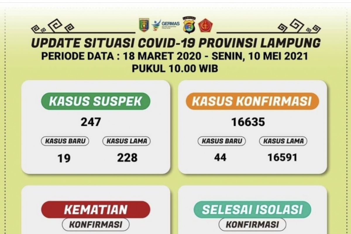 Kasus positif COVID-19 di Lampung bertambah 44